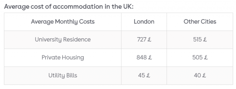 Living Costs In Uk For International Students